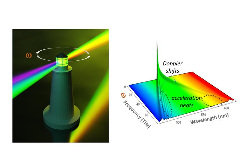 (Links) Ein Leuchtturm mit einer grünen Lampe, die sich mit der Winkelgeschwindigkeit ω dreht. (Rechts) Sein Spektrum bei zunehmender Rotationsfrequenz, das spektrale Zacken nahe den beiden Doppler-verschobenen Spitzen zeigt – die Beschleunigungsschläge.