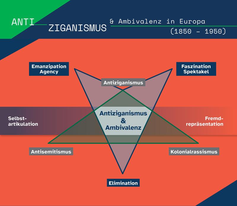 Analyserahmen für die Forschungsgruppe “Antiziganismus und Ambivalenz in Europa“ 