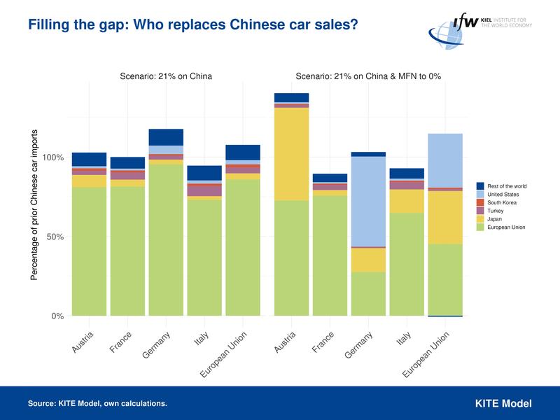 Filling the gap: Who replaces Chinese car sales?