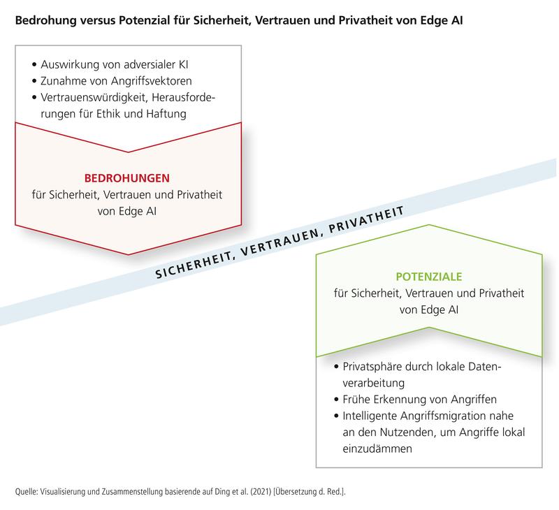 Edge AI kann den Datenschutz verbessern. Die Technologie ist aber auch mit Herausforderungen für die Cybersicherheit verbunden. 
