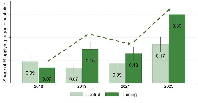 Die Grafik zeigt, dass die Umstellung auf Methoden des Biolandbaus nicht linear erfolgt, dass aber Trainingsmaßnahmen den Prozess beschleunigen können.