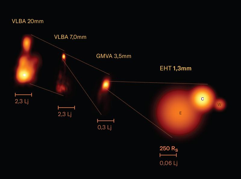 Die Radiobilder zeigen den Jet des Schwarzen Lochs in verschiedenen räumlichen Maßstäben (gekennzeichnet durch den horizontalen Balken unter jedem Bild), wobei das EHT-Bild auf der rechten Seite die meisten Details zeigt.