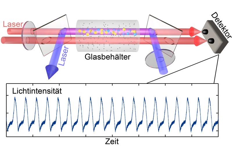 Eine kontinuierliche Zufuhr von Laserlicht lässt periodische Signale entstehen