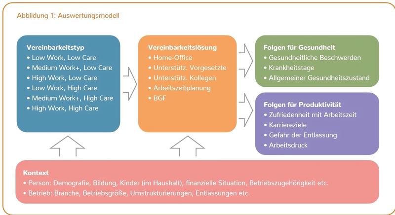 Einige Ergebnisse der Erwerbstätigenbefragung zum Thema Vereinbarkeit von Beruf und privater Pflegeverantwortung