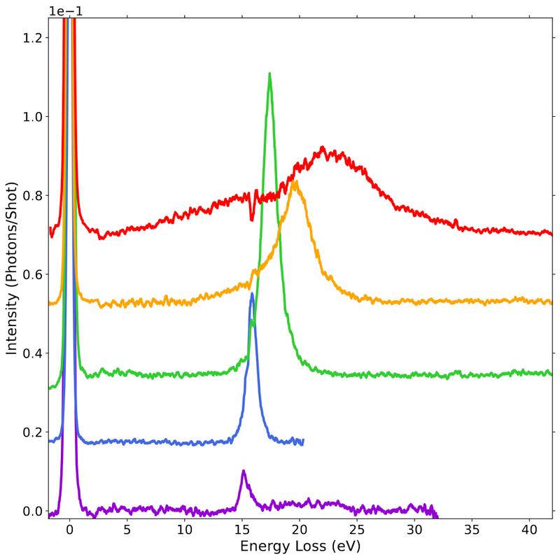 Gemessener Energieverlust nach Streuung an Plasmonen