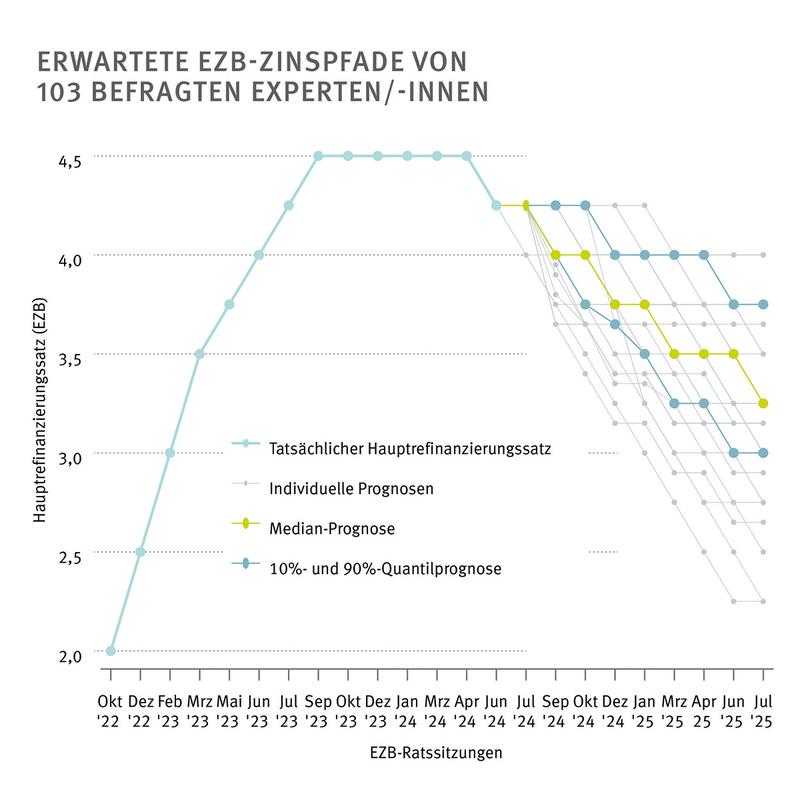 Erwartete EZB-Zinspfade von 103 befragten Experten/-innen