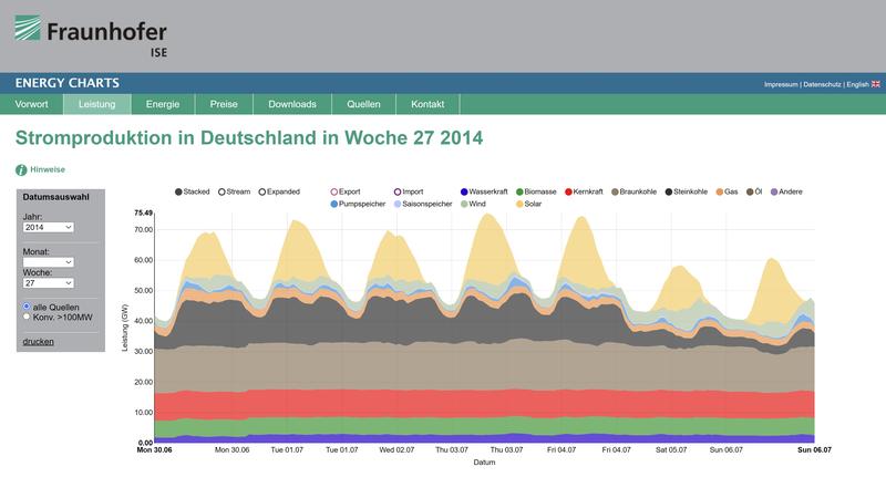 Erste Version der Energy-Charts von 2014. 