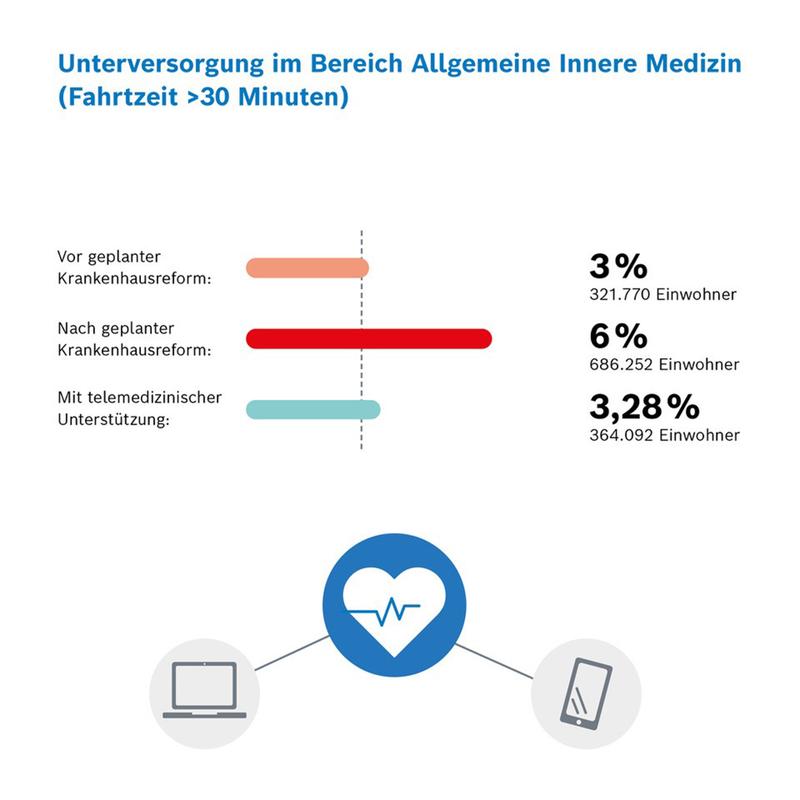 Die Telemedizin kann Versorgungslücken im Bereich Allgemeine Innere Medizin in Baden-Württemberg nach der geplanten Krankenhausreform nahezu vollständig kompensieren. 