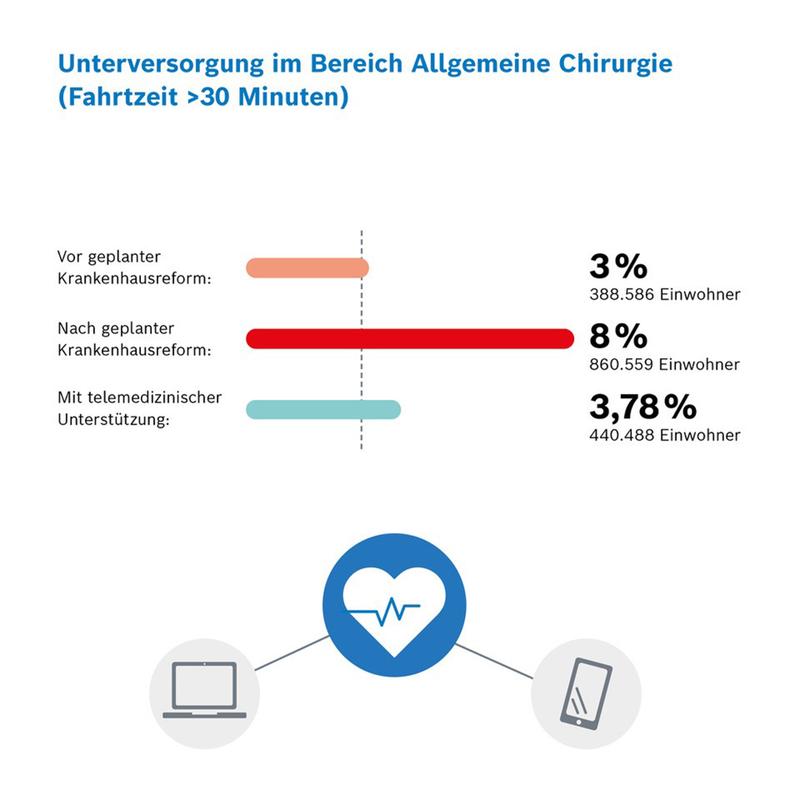 Die Telemedizin kann Versorgungslücken im Bereich Allgemeine Chirurgie in Baden-Württemberg nach der geplanten Krankenhausreform nahezu vollständig kompensieren. 