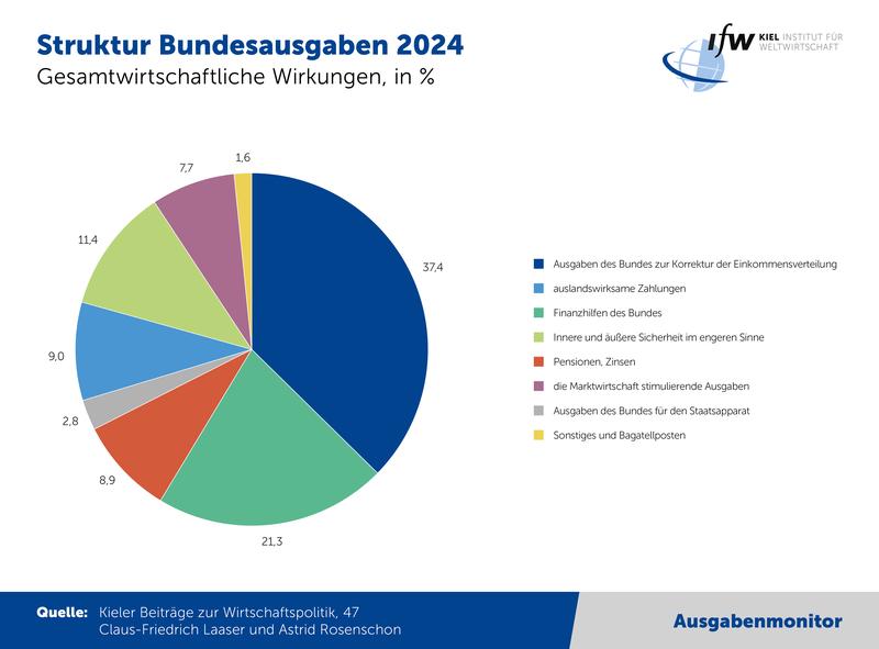 Struktur Bundesausgben 2024 – Gesamtwirtschaftliche Wirkungen in %