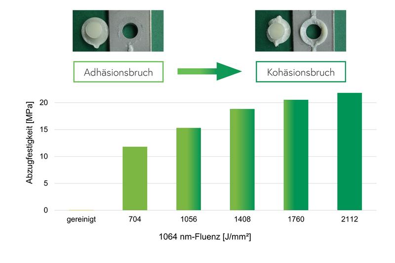 Anwendungsbeispiel: Nach Laserstrukturierung erreichte Haftfestigkeiten  (Ausdrücktest) in AlSi9Cu/PA66 GF-Spritzguss-Verbunden in Abhängigkeit  von der angewendeten Laserenergie