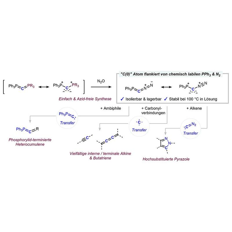 Synthese und Anwendung des neuen Reagenz Ph3PCN2.