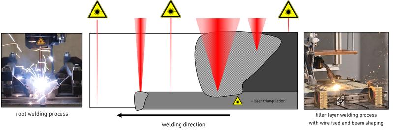 In the DIGIMAR project, researchers are combining three laser beam sources to create a root and a filler layer welding process with customized beam shaping. 