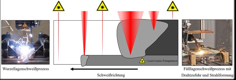 Im Projekt DIGIMAR kombinieren Forscher:innen drei Strahlquellen zu einem Wurzel- und Fülllagenschweißprozess mit angepasster Strahlformung. 