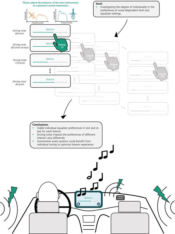 In their study, the researchers at the Fraunhofer IDMT asked participants to adjust their individually preferred settings for volume and sound balance when listening to music – once in a quiet environment and then with nine different driving noises.