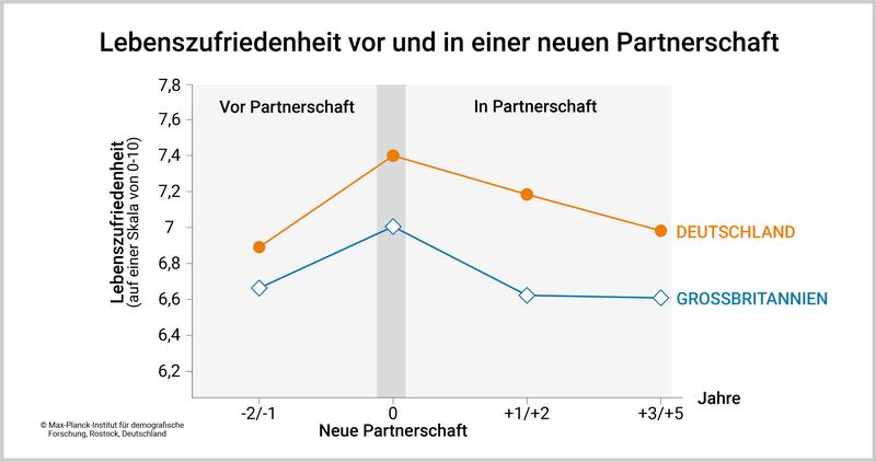 Die Lebenszufriedenheit von alleinstehenden Müttern verbessert sich stark, wenn sie eine neue Partnerschaft eingeht.