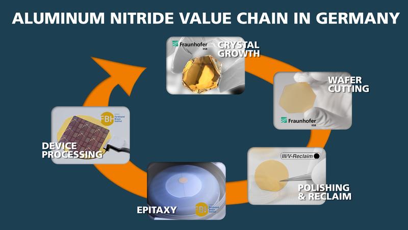 Aluminum nitride value chain