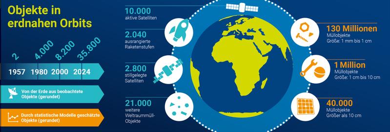 Weltraumschrott: Objekte in erdnahen Orbits