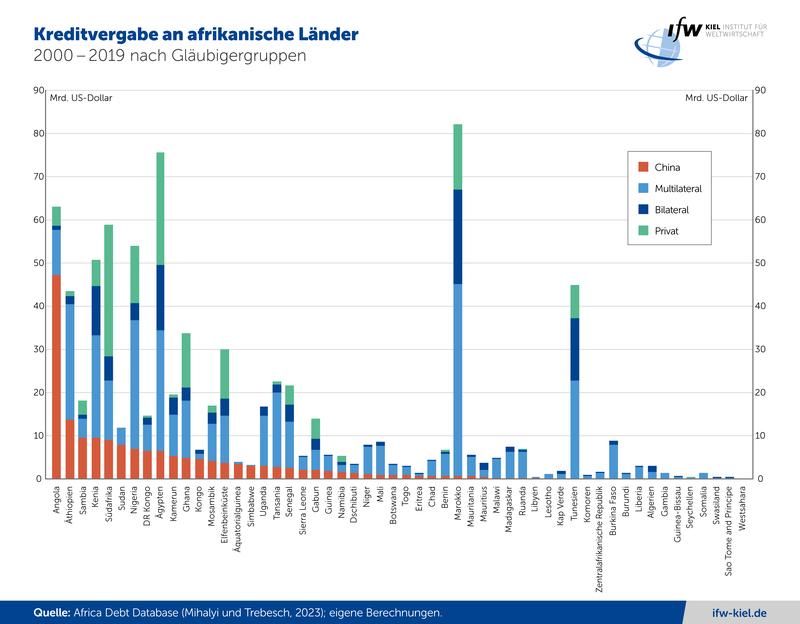 Kreditvergabe an afrikanische Länder, 2000–2019 nach Gläubigergruppen