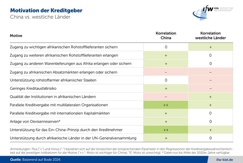 Motivation der Kreditgeber, China vs. westliche Länder