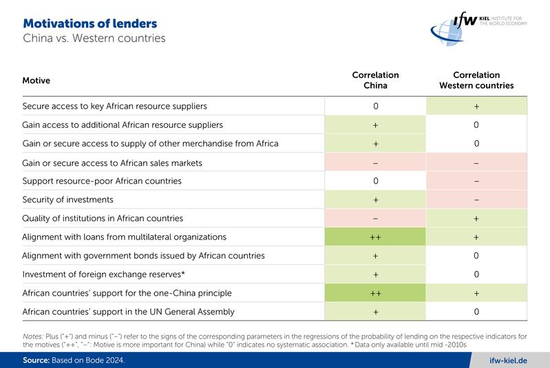 Motivations of lenders, China vs. Western countries