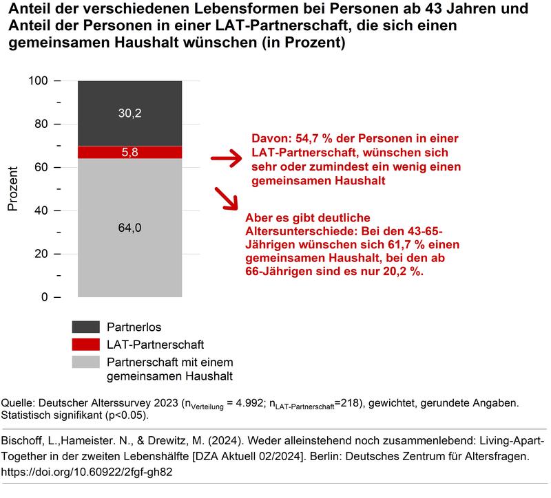 Anteil der verschiedenen Lebensformen bei Personen ab 43 Jahren und Anteil der Personen in einer LAT-Partnerschaft, die sich einen gemeinsamen Haushalt wünschen (in Prozent)