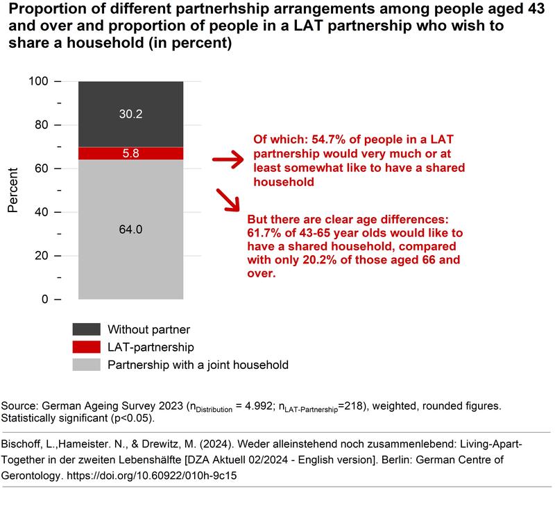 Proportion of different partnerhship arrangements among people aged 43 and over and proportion of people in a LAT partnership who wish to share a household (in percent)