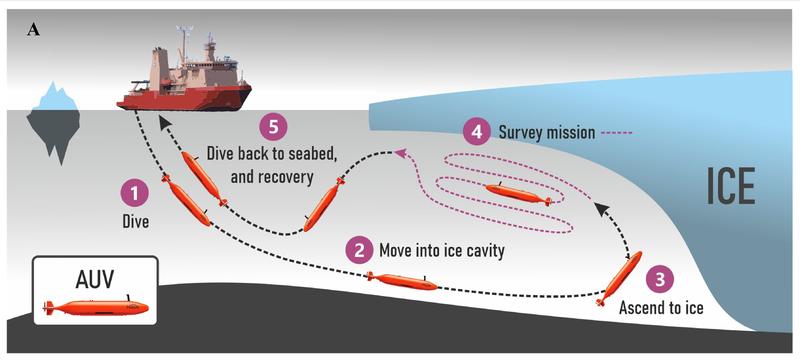 The autonomous underwater vehicle Ran was programmed to perform missions under the ice shelf. An advanced multibeam sonar system was used to map the underside of the ice at a distance of about 50 metres. 