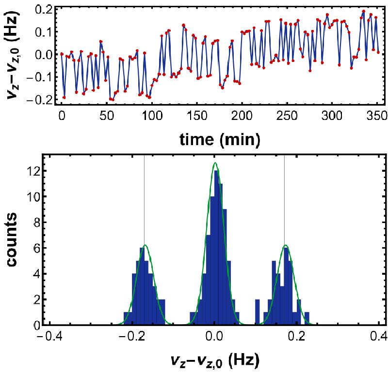 The trap can be used to measure antiproton spin transitions with the highest accuracy. 