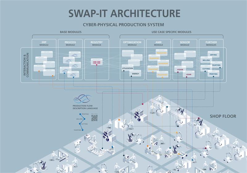 Modulare Software und modulare Hardware: Die SWAP-IT-Architektur besteht aus generischen Basis- und anwendungsspezifischen Funktionsmodulen und wird – verbunden mit dem Shopfloor – zum steuerungstechnischen Rückgrat der Produktion von morgen. 