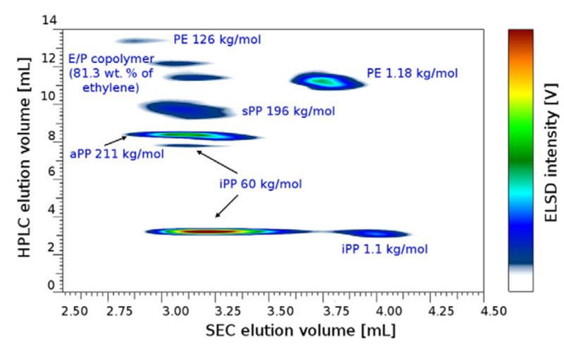 Mittels 2D-LC können eine Vielzahl von Komponenten aufgetrennt werden, wie dieser Kontourplot aus der Analyse eines Lösungsblends von Polyolefinen verdeutlicht. Wertvolle Informatonen fürzu den Verarbeitungs- und Anwendungseigenschaften des Materials