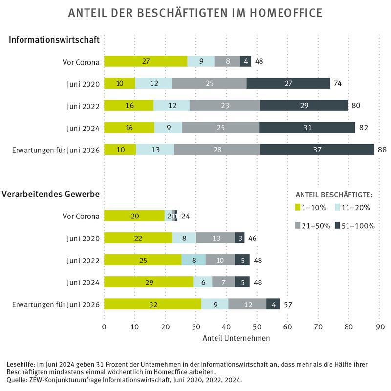 Anteil der Beschäftigten im Homeoffice