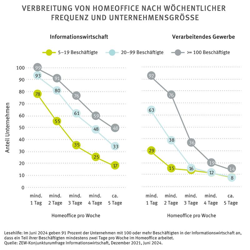 Verbreitung von Homeoffice nach wöchentlicher Frequenz und Unternehmensgröße