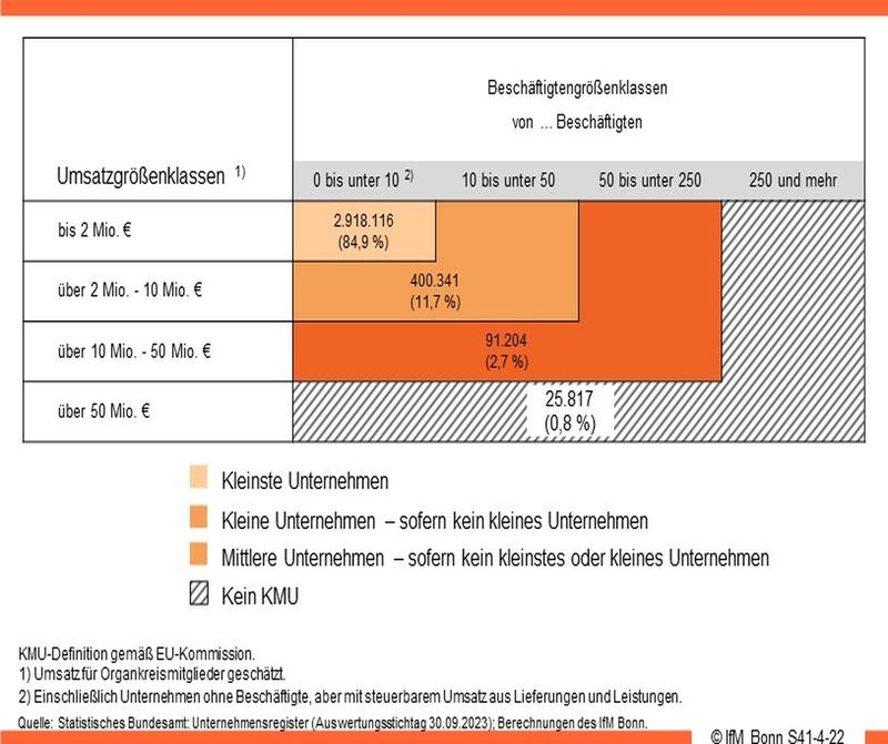 Unternehmensbestand in Deutschland (Anzahl und Anteil)