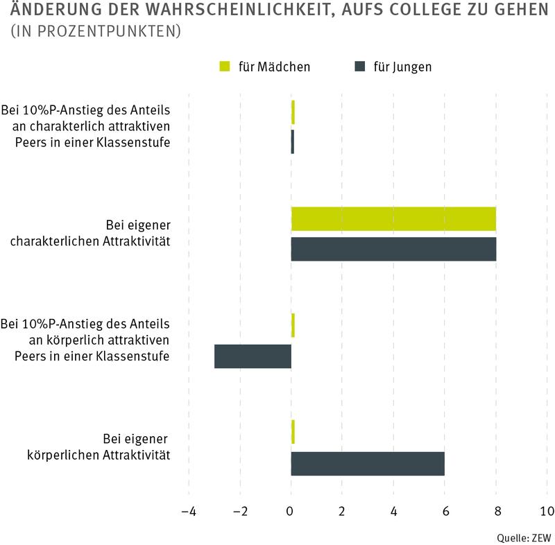 Änderung der Wahrscheinlichkeit, aufs College zu gehen