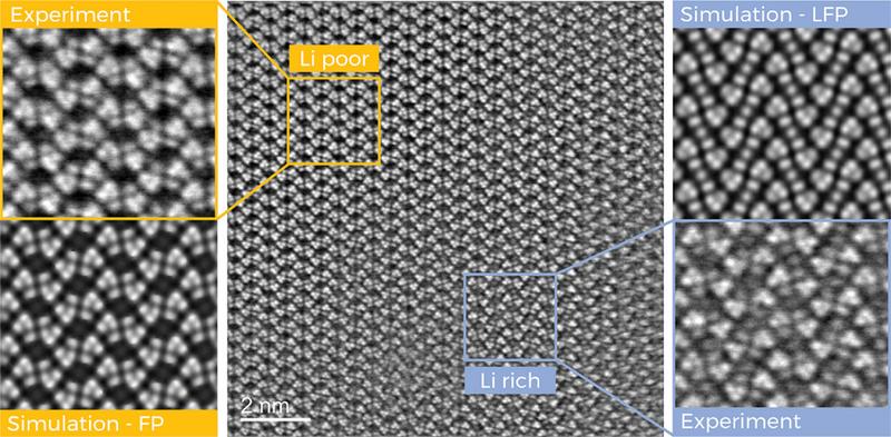 Hochauflösendes Bild von lithiumreichen (unten rechts) und lithiumarmen (oben links) Bereichen des Probenmaterials. Zum leichteren Vergleich sind beide Bereiche auch in Abbildungen von Simulationen dargestellt.