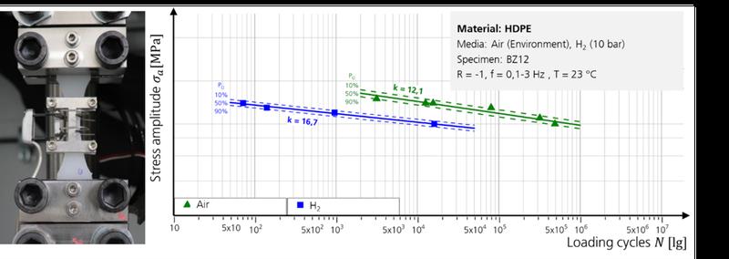 Zyklische Zugversuche an Kunststoffprobe unter Druck-Wasserstoff.  Links: Eingespannte Zugprobe im Wasserstoff-Autoklav; Rechts: Versuchsergebnisse unter Luft und Wasserstoff als Wöhlerlinie