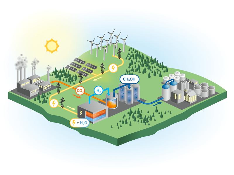 Wasserstoff (H2) aus erneuerbaren Quellen trifft im Methanolreaktor auf Kohlenstoffdioxid (CO2). Im Ergebnis entsteht Methanol (CH3OH), das sich als Energiespeicher nutzen oder direkt in der chemischen Industrie einsetzen lässt.