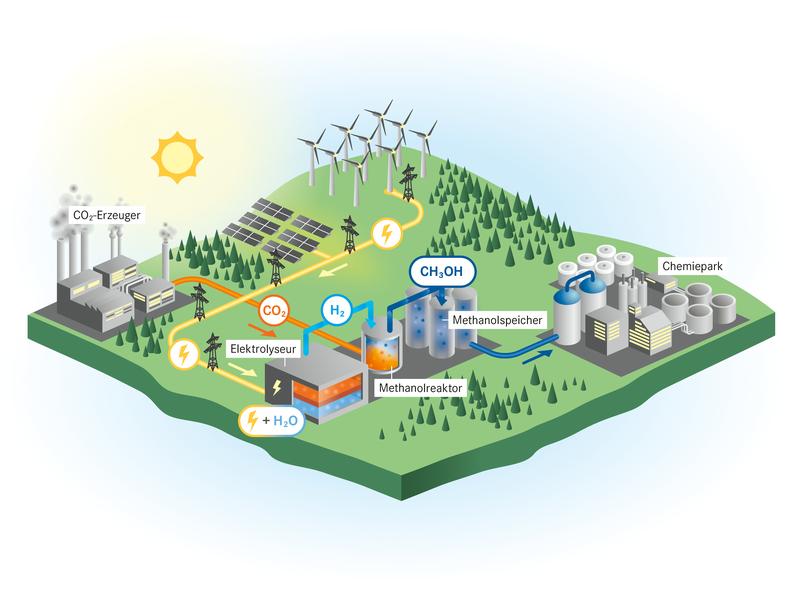 Wasserstoff (H2) aus erneuerbaren Quellen trifft im Methanolreaktor auf Kohlenstoffdioxid (CO2). Im Ergebnis entsteht Methanol (CH3OH), das sich als Energiespeicher nutzen oder direkt in der chemischen Industrie einsetzen lässt.