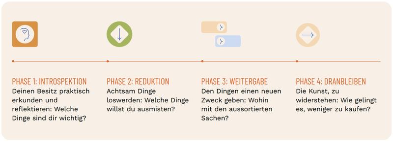 Um nachhaltig und reflektiert Auszumisten, durchlaufen Nutzer*innen des Konsum Kompass verschiedene Phasen.