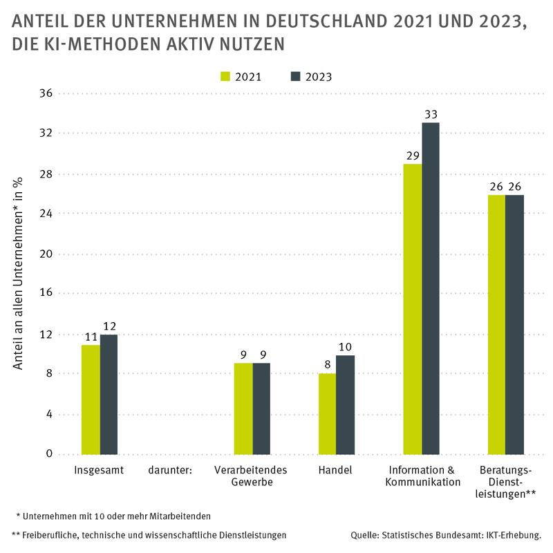 Anteil der Unternehmen in Deutschland 2021 und 2023, die KI-Methoden aktiv nutzen