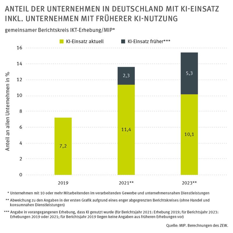 Anteil der Unternehmen in Deutschland mit KI-Einsatz inkl. Unternehmen mit früherer KI-Nutzung