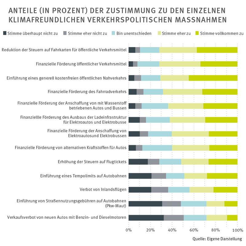 Anteile der Zustimmung zu verkehrspolitischen Maßnahmen