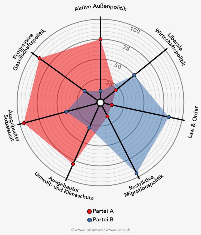 Die smartspider zeigt die politischen Profile der Parteien basierend auf ihren Antworten auf den Fragebogen. Jede Achse steht für ein bestimmtes Ziel in einem Politikbereich. Ein Wert von 100 bedeutet, dass die Partei dieses Ziel stark unterstützt.