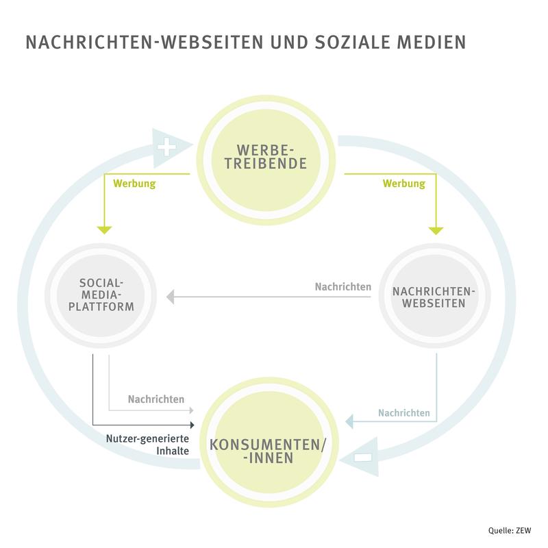 News-Webseiten und Soziale Medien