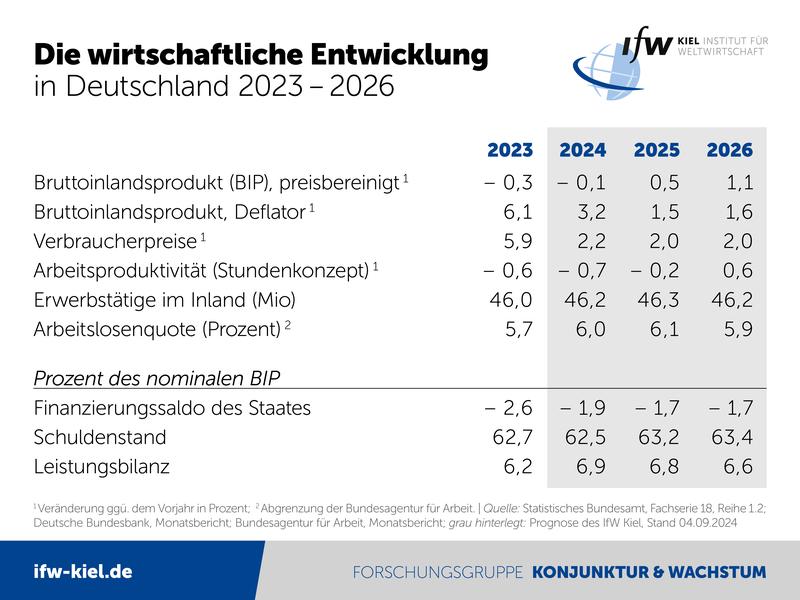 Die wirtschaftliche Entwicklung in Deutschland 2023 – 2026