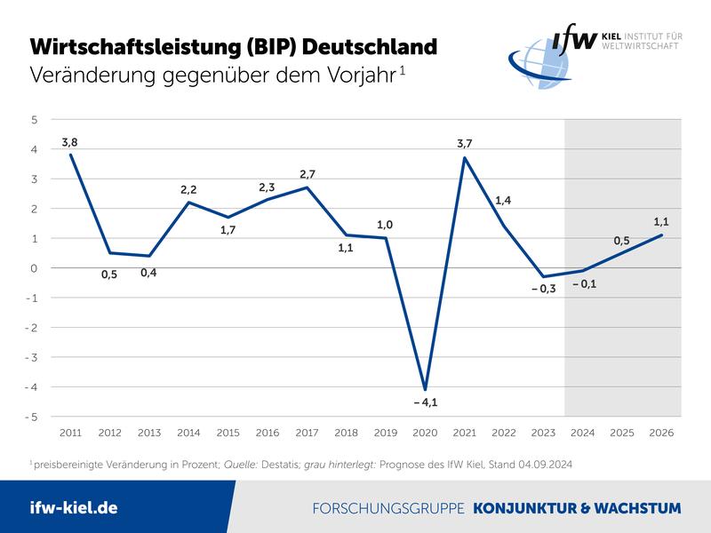 Wirtschaftsleistung (BIP) Deutschland, Veränderung gegenüber dem Vorjahr