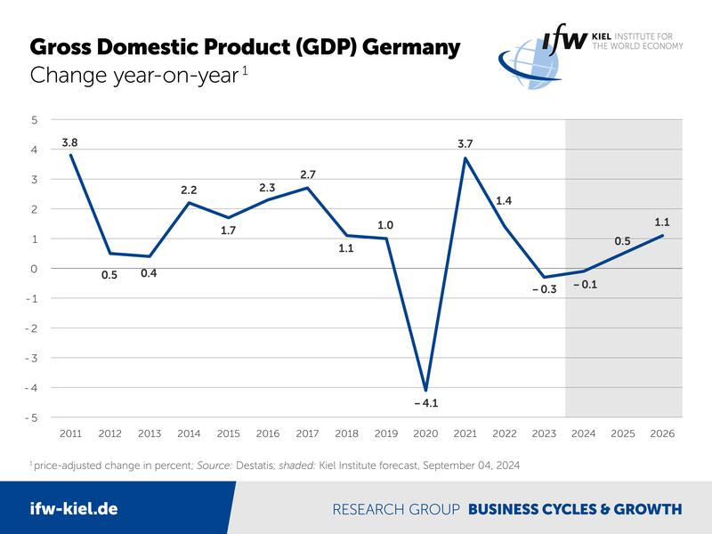 Gross Domestic Product (GDP) Germany, Change year-on-year