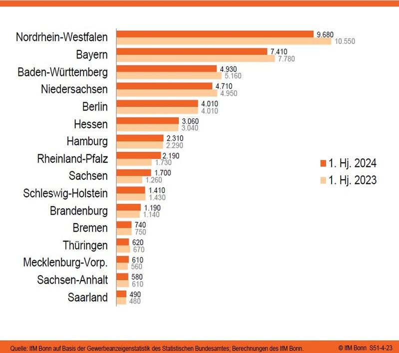 Gewerbliche Betriebsgründungen von Hauptniederlassungen (Vergleich 1. Halbjahr 2023 und 2024)