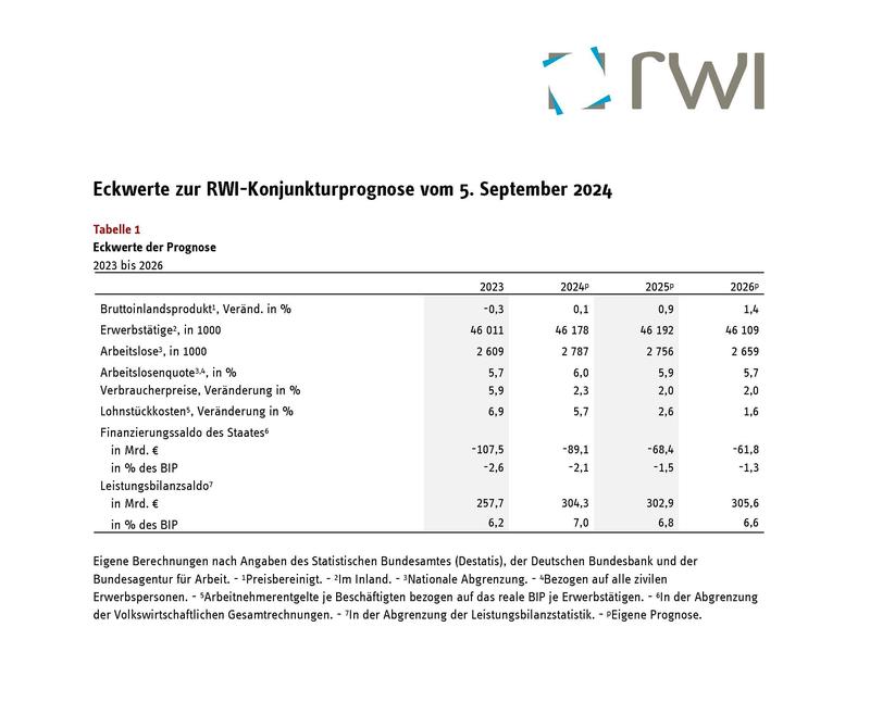 Eckwerte der RWI-Konjunkturprognose vom 5. September 2024